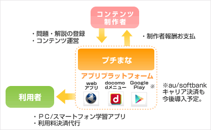 スマホ単語帳 テスト学習アプリ プチまな アプリの有料販売をご検討の方へ